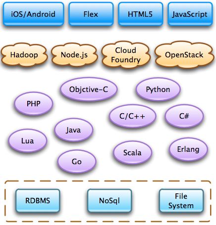 傳統(tǒng)企業(yè)軟件的互聯(lián)網化
